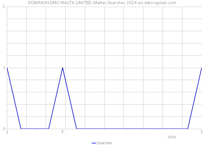 DOMINION DMG MALTA LIMITED (Malta) Searches 2024 