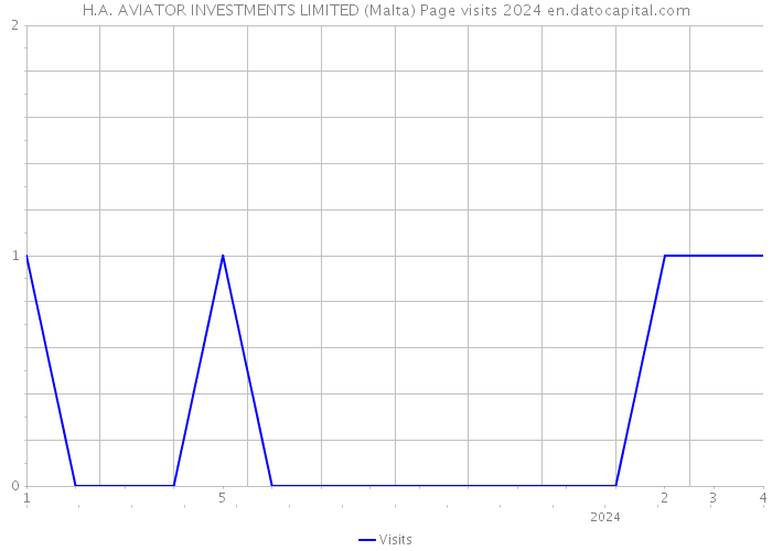 H.A. AVIATOR INVESTMENTS LIMITED (Malta) Page visits 2024 