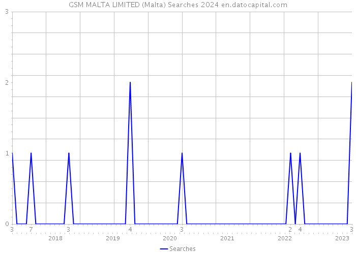 GSM MALTA LIMITED (Malta) Searches 2024 