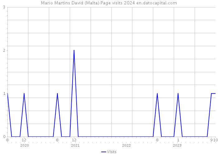 Mario Martins David (Malta) Page visits 2024 