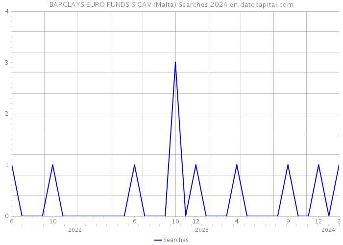 BARCLAYS EURO FUNDS SICAV (Malta) Searches 2024 