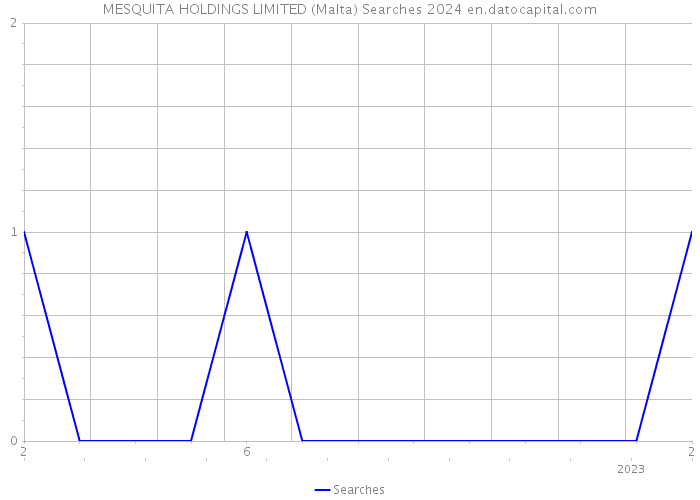 MESQUITA HOLDINGS LIMITED (Malta) Searches 2024 