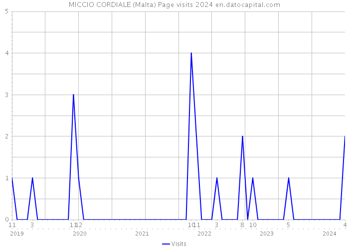 MICCIO CORDIALE (Malta) Page visits 2024 