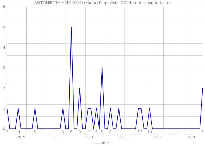 ANTONIETTA AMOROSO (Malta) Page visits 2024 