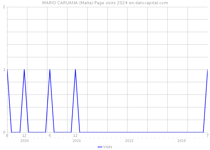 MARIO CARUANA (Malta) Page visits 2024 