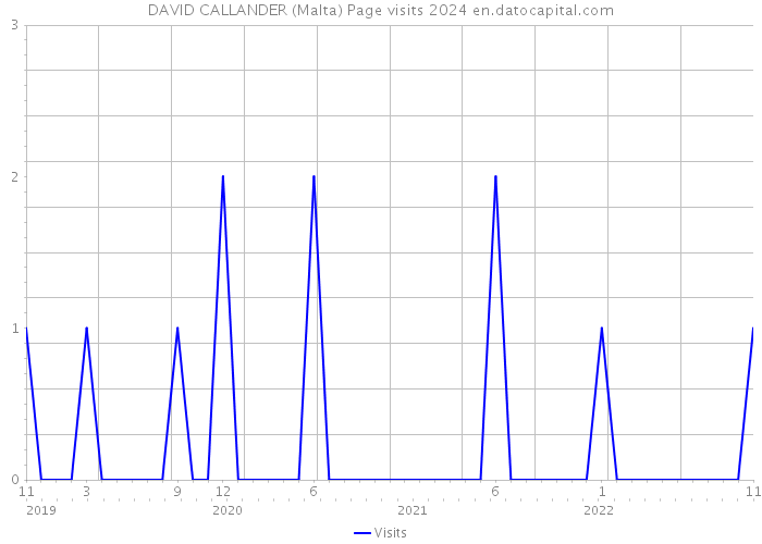 DAVID CALLANDER (Malta) Page visits 2024 