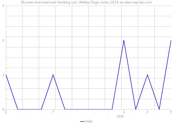 Elcome International Holding Ltd. (Malta) Page visits 2024 