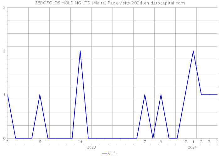 ZEROFOLDS HOLDING LTD (Malta) Page visits 2024 