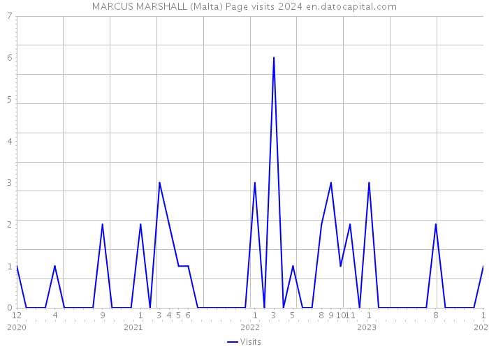 MARCUS MARSHALL (Malta) Page visits 2024 