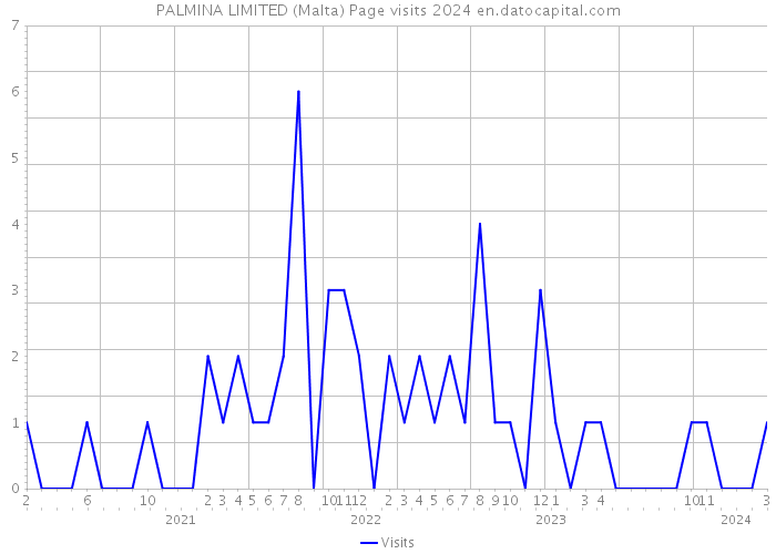 PALMINA LIMITED (Malta) Page visits 2024 