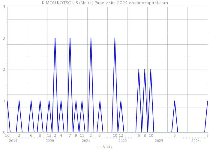 KIMON KOTSONIS (Malta) Page visits 2024 