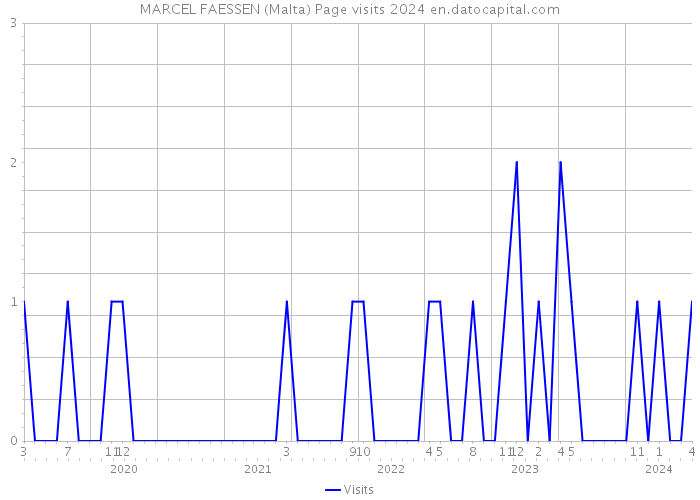 MARCEL FAESSEN (Malta) Page visits 2024 