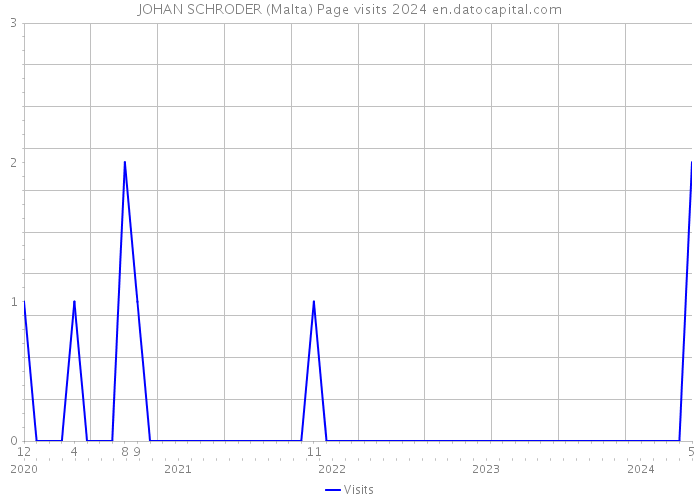 JOHAN SCHRODER (Malta) Page visits 2024 