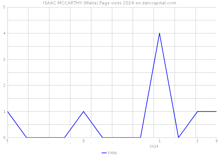 ISAAC MCCARTHY (Malta) Page visits 2024 
