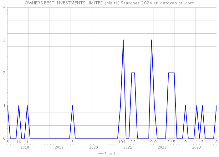 OWNERS BEST INVESTMENTS LIMITED (Malta) Searches 2024 