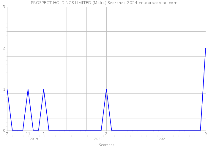 PROSPECT HOLDINGS LIMITED (Malta) Searches 2024 