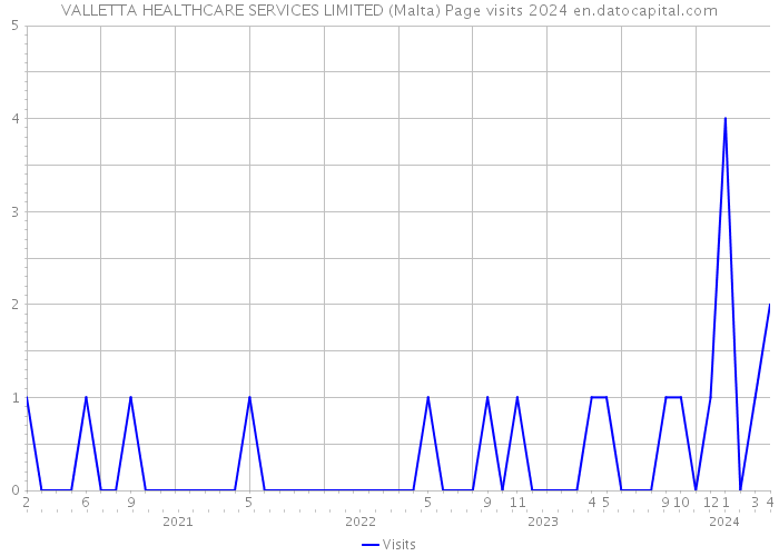 VALLETTA HEALTHCARE SERVICES LIMITED (Malta) Page visits 2024 