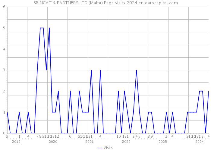 BRINCAT & PARTNERS LTD (Malta) Page visits 2024 