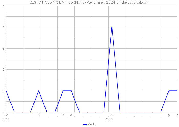 GESTO HOLDING LIMITED (Malta) Page visits 2024 