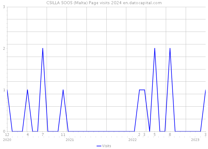 CSILLA SOOS (Malta) Page visits 2024 