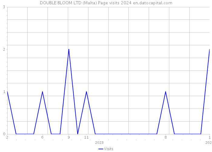 DOUBLE BLOOM LTD (Malta) Page visits 2024 
