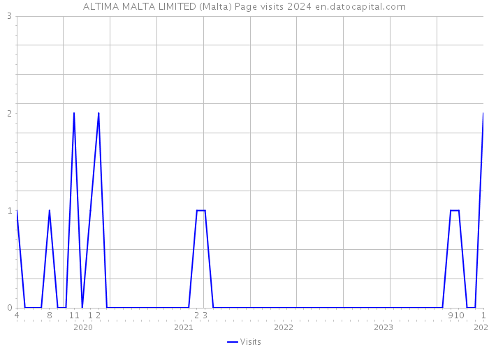 ALTIMA MALTA LIMITED (Malta) Page visits 2024 
