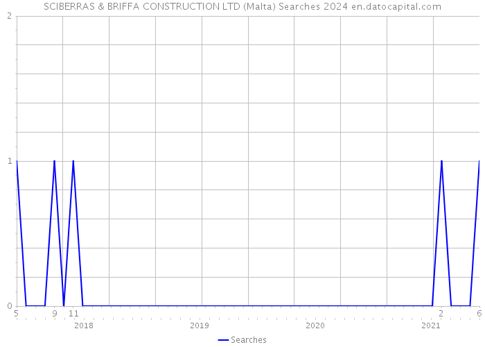 SCIBERRAS & BRIFFA CONSTRUCTION LTD (Malta) Searches 2024 