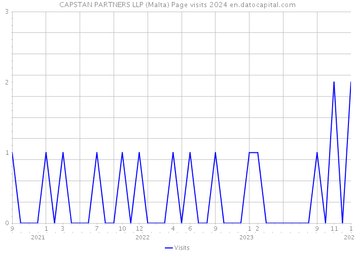 CAPSTAN PARTNERS LLP (Malta) Page visits 2024 