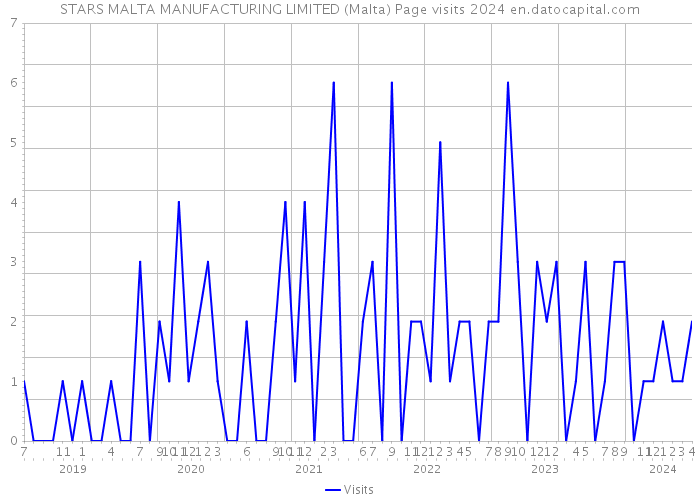 STARS MALTA MANUFACTURING LIMITED (Malta) Page visits 2024 