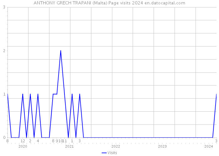 ANTHONY GRECH TRAPANI (Malta) Page visits 2024 