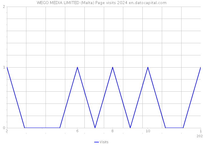 WEGO MEDIA LIMITED (Malta) Page visits 2024 
