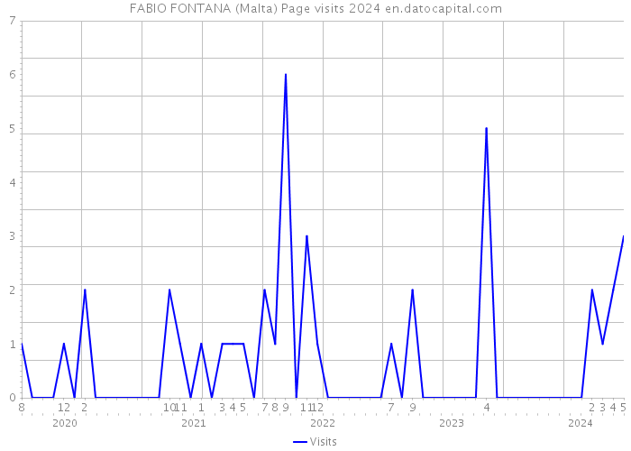 FABIO FONTANA (Malta) Page visits 2024 