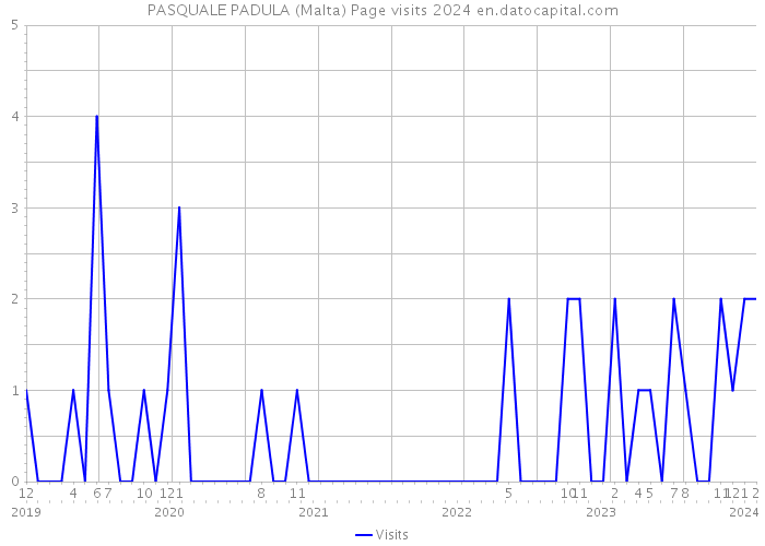 PASQUALE PADULA (Malta) Page visits 2024 