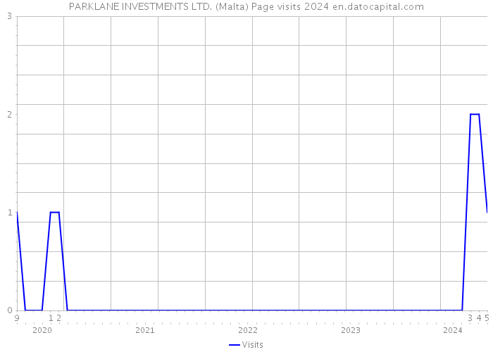 PARKLANE INVESTMENTS LTD. (Malta) Page visits 2024 