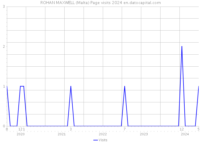 ROHAN MAXWELL (Malta) Page visits 2024 