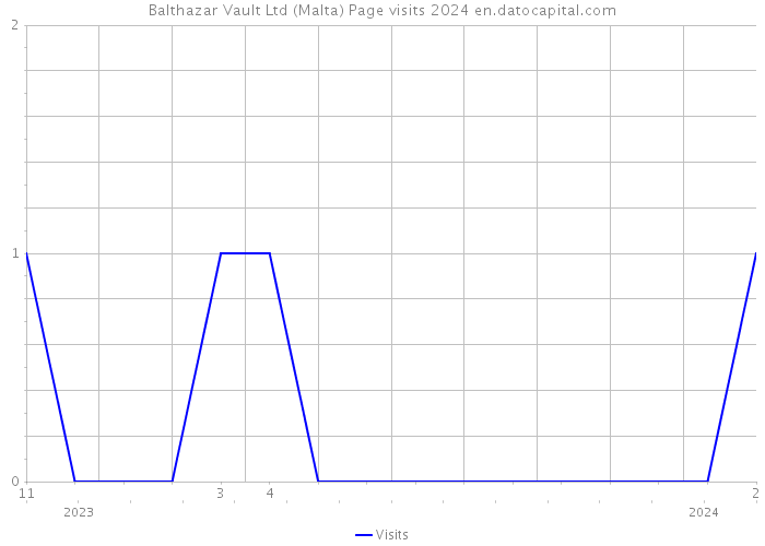 Balthazar Vault Ltd (Malta) Page visits 2024 