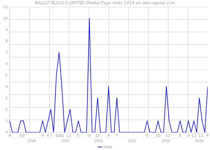BALLUT BLOCKS LIMITED (Malta) Page visits 2024 