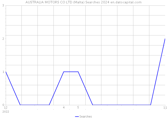 AUSTRALIA MOTORS CO LTD (Malta) Searches 2024 