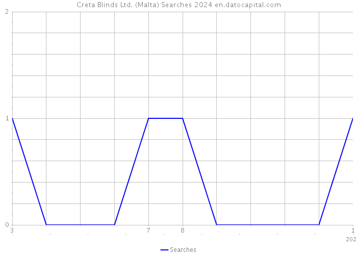 Creta Blinds Ltd. (Malta) Searches 2024 