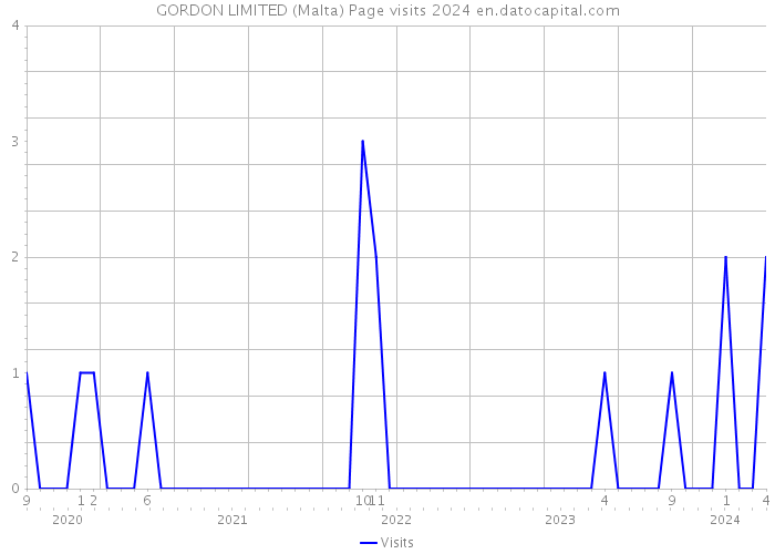 GORDON LIMITED (Malta) Page visits 2024 