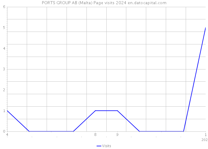 PORTS GROUP AB (Malta) Page visits 2024 