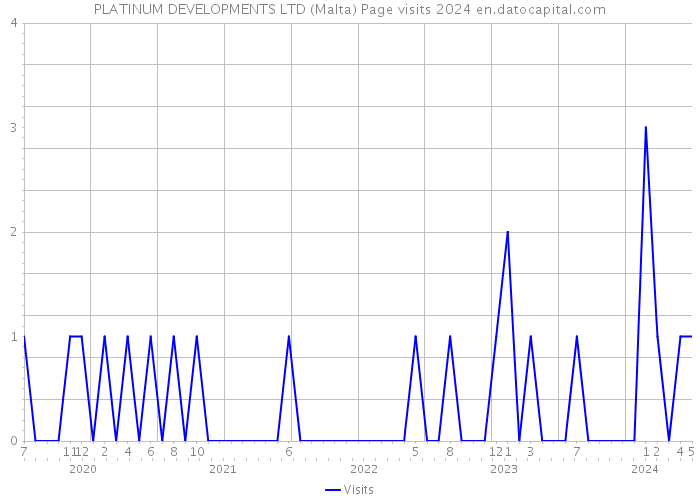 PLATINUM DEVELOPMENTS LTD (Malta) Page visits 2024 