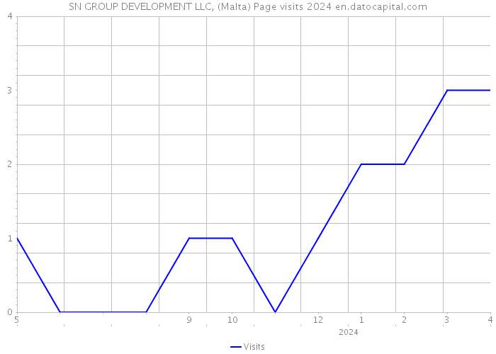 SN GROUP DEVELOPMENT LLC, (Malta) Page visits 2024 