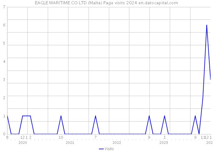EAGLE MARITIME CO LTD (Malta) Page visits 2024 