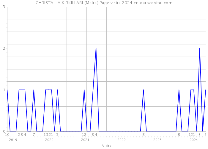 CHRISTALLA KIRKILLARI (Malta) Page visits 2024 