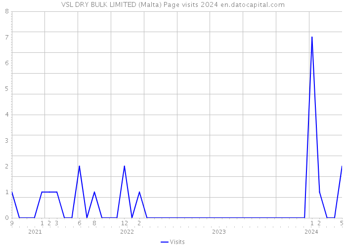 VSL DRY BULK LIMITED (Malta) Page visits 2024 