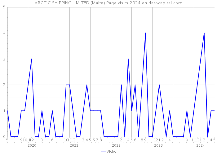 ARCTIC SHIPPING LIMITED (Malta) Page visits 2024 