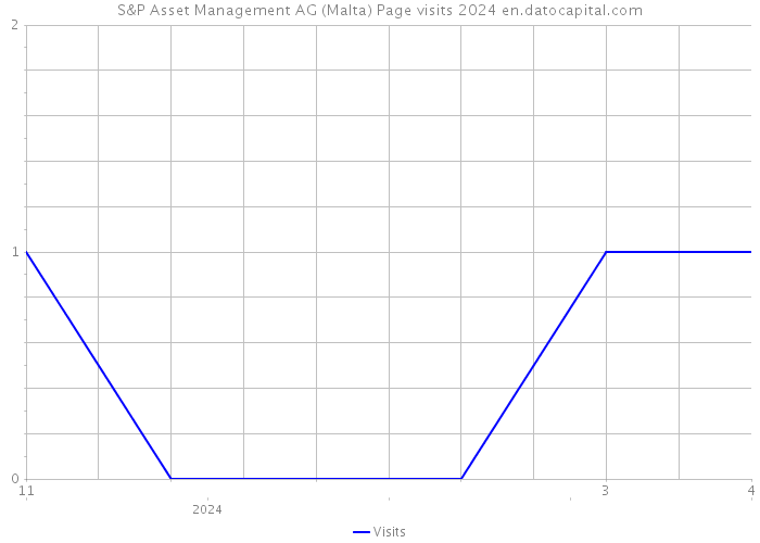 S&P Asset Management AG (Malta) Page visits 2024 