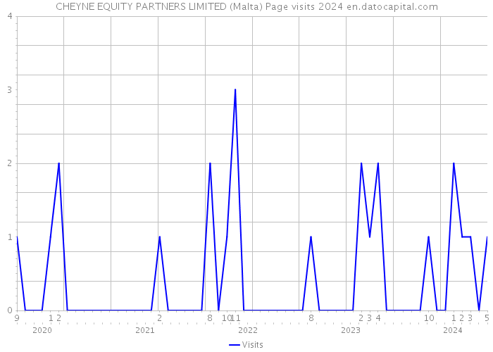 CHEYNE EQUITY PARTNERS LIMITED (Malta) Page visits 2024 