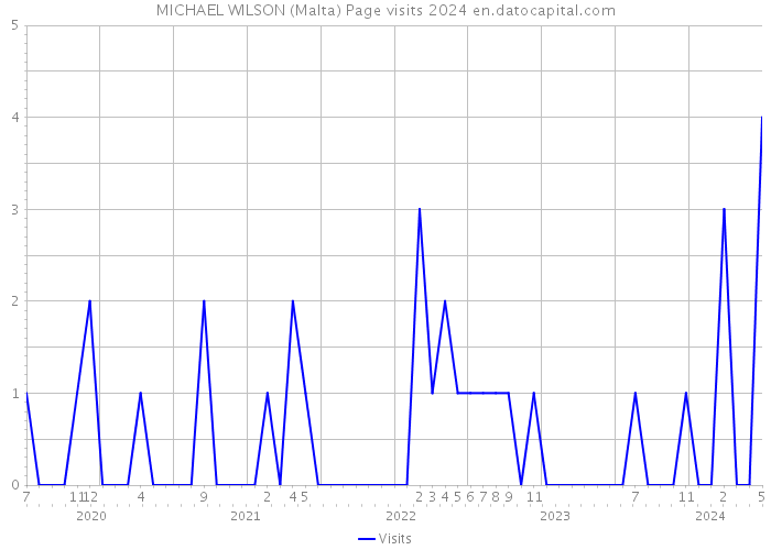 MICHAEL WILSON (Malta) Page visits 2024 